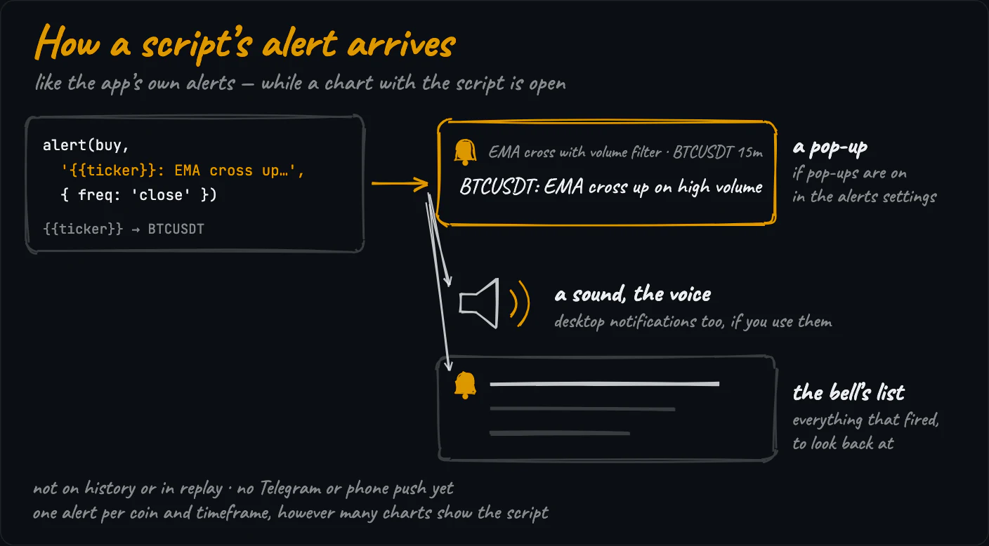 How a script's alert arrives: the alert call with its message, a pop-up, a sound or the voice, and the bell's list — while a chart with the script is open