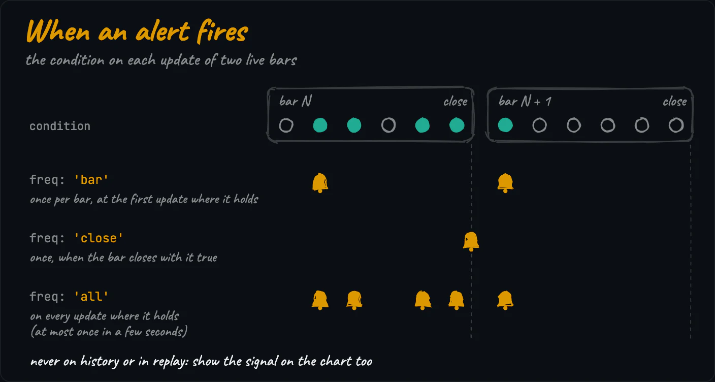 Two live bars with the condition on each update and where each freq fires: bar on the first update where it holds, close once when the bar closes with it, all on every update where it holds