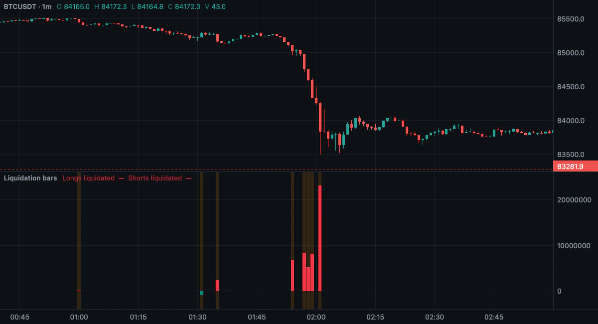 The example on a BTCUSDT 1m chart during a sell-off: long liquidations as red columns in a pane, the spikes on an orange background