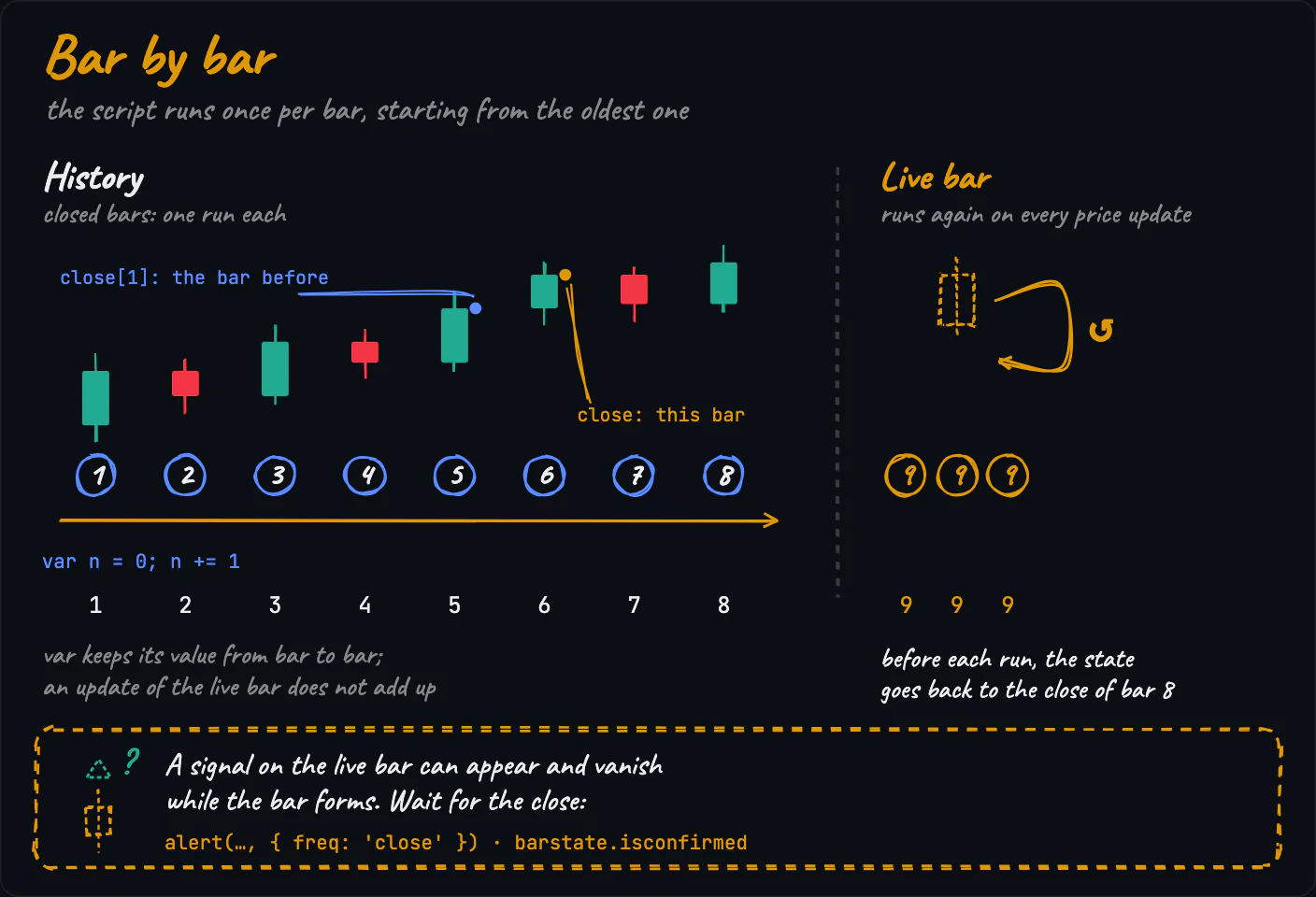 Bar by bar: closed bars run once each, oldest first; the live bar runs again on every price update after its state is rolled back; a signal on the live bar can appear and vanish