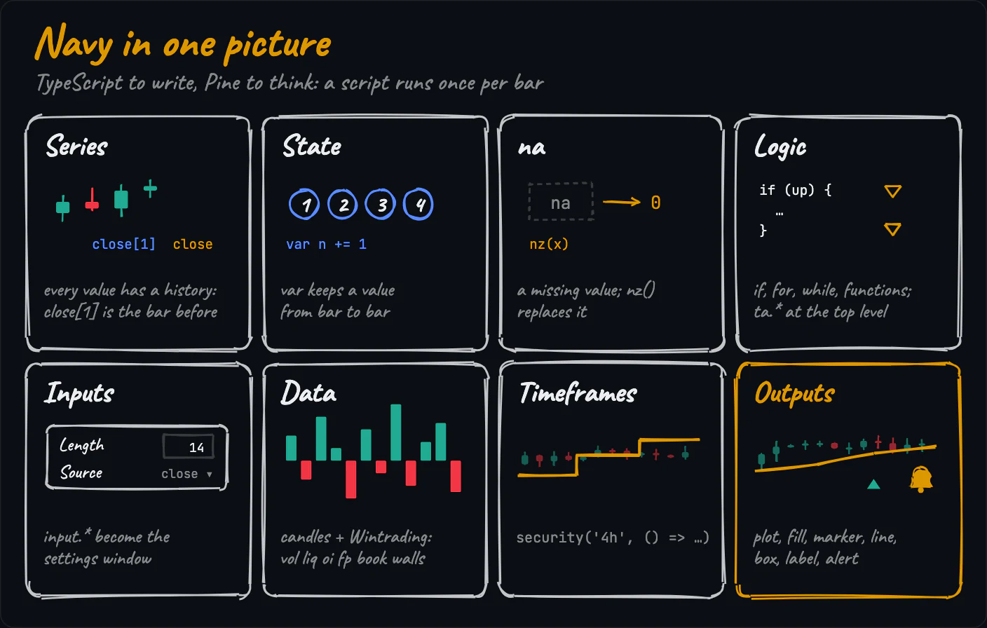 Navy in one picture: series, state, na, logic, inputs, data, timeframes, outputs — a tile each