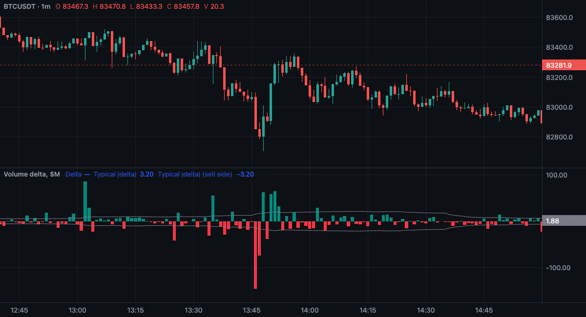 The example on a BTCUSDT 1m chart: volume delta in millions of dollars as teal and red columns with a gray band of its typical size