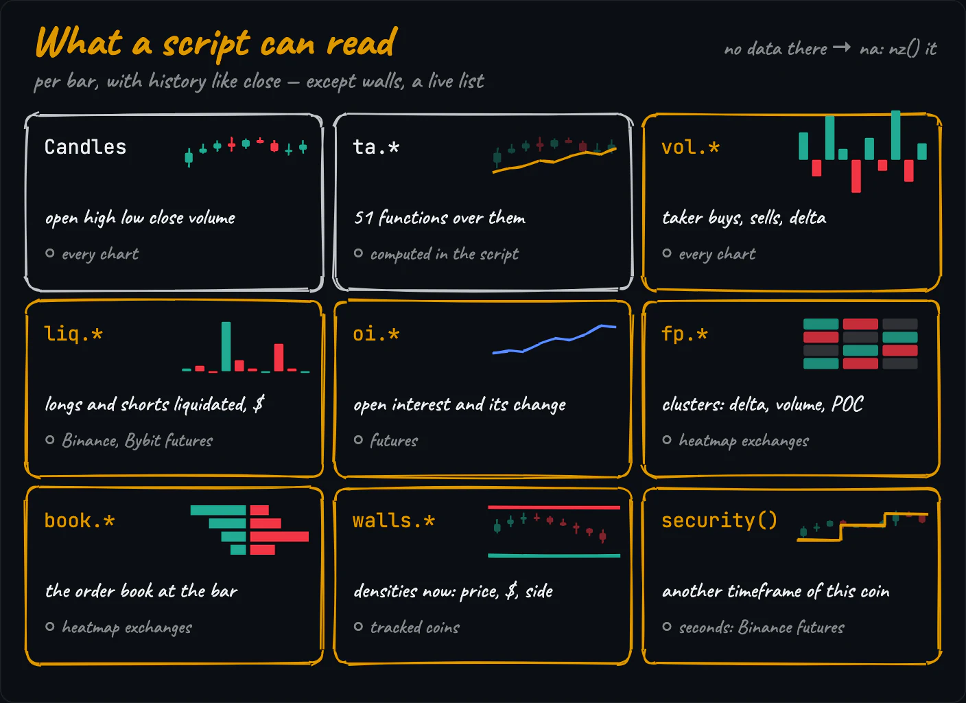 A map of everything a script can read: candles, ta.* functions, vol.*, liq.*, oi.*, fp.*, book.*, walls.* and security(), each with a small picture and where it has data