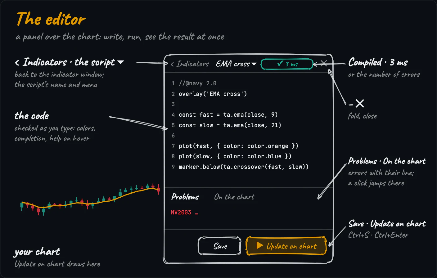 The editor’s layout: a panel over the chart with the header (back to Indicators, the script, Compiled, fold and close), the code, the Problems and On the chart tabs, Save and Update on chart