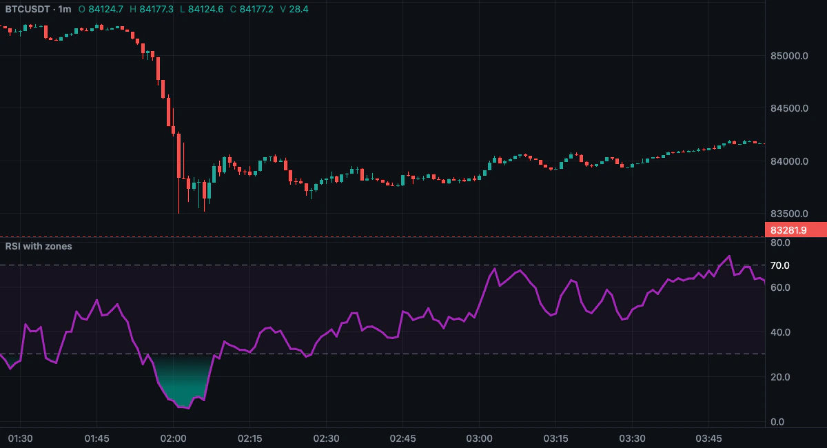 The example on a BTCUSDT 1m chart: the RSI with its 70–30 zone; below 30 during a sell-off the RSI glows teal, more solid the deeper it goes
