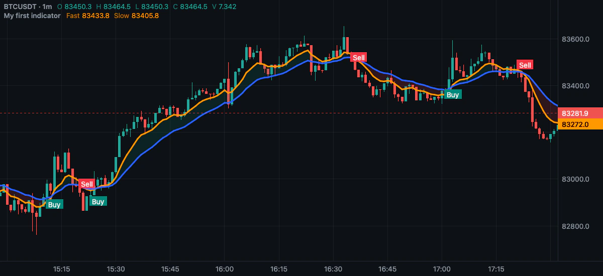 The script of step 4 on a BTCUSDT 1m chart: an orange and a blue EMA, a teal or red cloud between them, Buy and Sell labels on the crosses