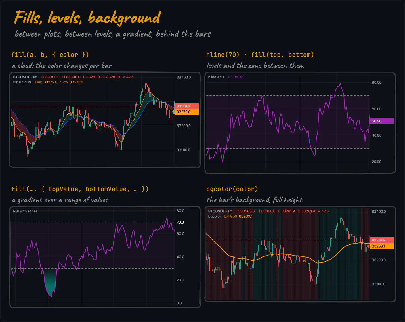 Four real renders: an EMA cloud that changes color, RSI levels with the zone between them filled, an RSI with gradient glows beyond 70 and 30, and a background colored by trend