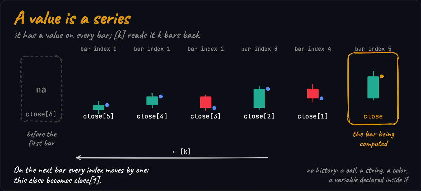 Six bars with close on the bar being computed, close[1] on the bar before it and so on back to close[5]; before the first bar the value is na