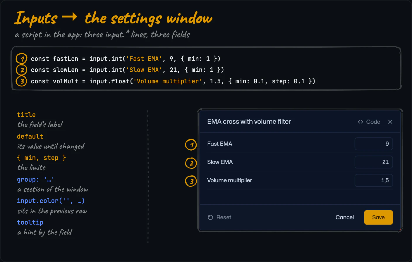 Three input lines of a script in the app — Fast EMA 9, Slow EMA 21, Volume multiplier 1.5 — and the real settings window they make, numbered to match; the rules for groups, untitled inputs and tooltips