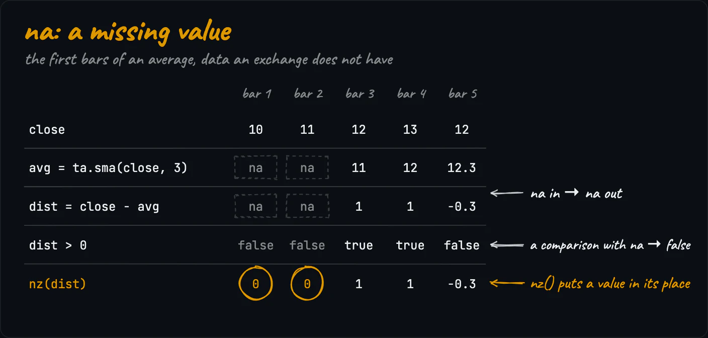 A table over five bars: close, a 3-bar average that is na on the first two bars, the distance that is na there too, the comparison that is false there, and nz of the distance that gives 0