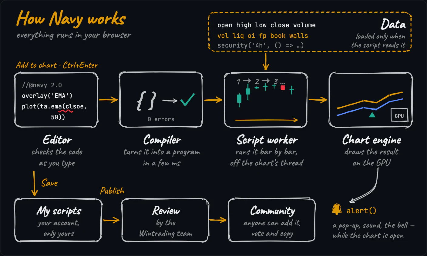 How Navy works: the editor checks the code, the compiler builds it, a worker runs it bar by bar, the chart engine draws it; the data flows in; Save keeps it in your account, Publish sends it through review to Community