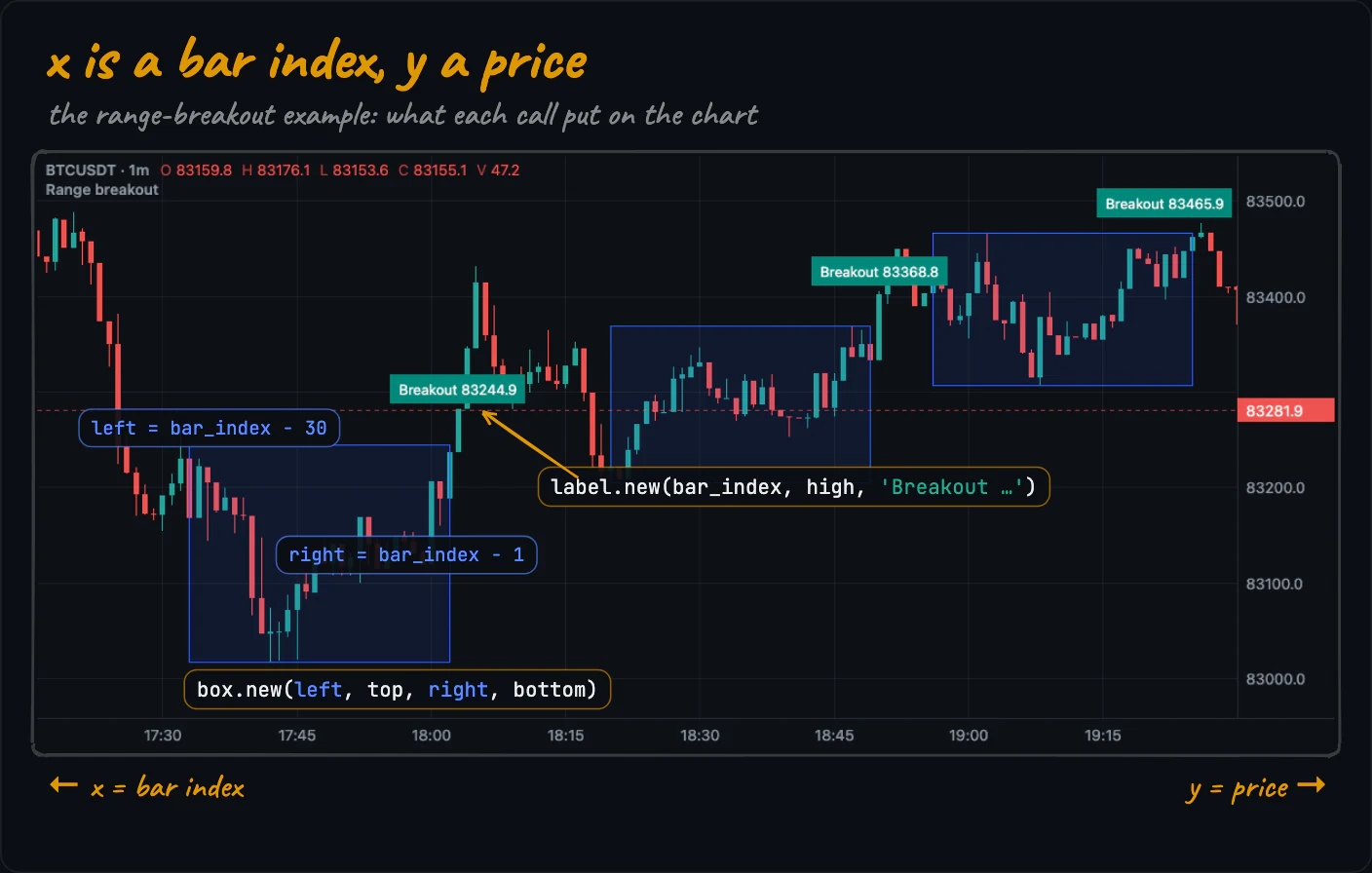 The range-breakout example on a real chart: each broken range is a box.new from bar_index − 30 to bar_index − 1, each breakout a label.new at the bar's high; x is a bar index, y a price