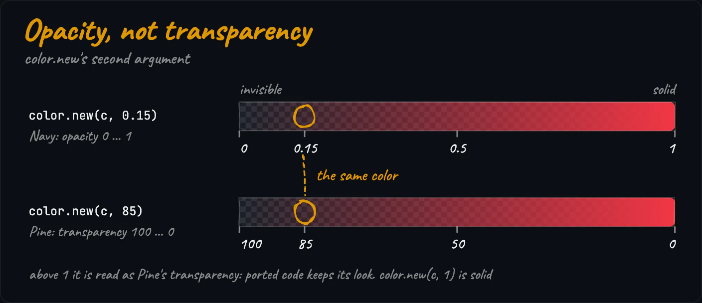 Two red gradient bars over a checkerboard: Navy counts opacity from 0 invisible to 1 solid, Pine counts transparency from 100 to 0; color.new(c, 0.15) and Pine color.new(c, 85) are the same color