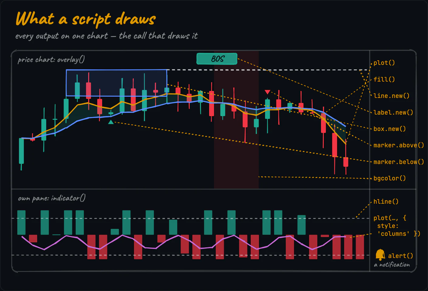 A sketched chart with every output a script can draw, each labelled with its call: plot, fill, line.new, label.new, box.new, marker.above, marker.below, bgcolor, hline, a columns plot and alert
