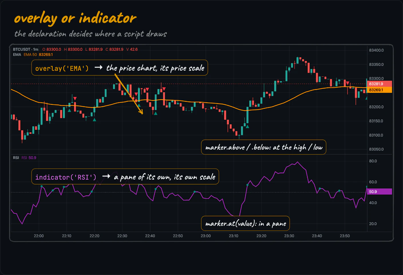 A real chart with two scripts: overlay EMA on the price chart and its scale, with markers at the highs and lows; indicator RSI in a pane of its own with its own scale and marker.at dots on the line