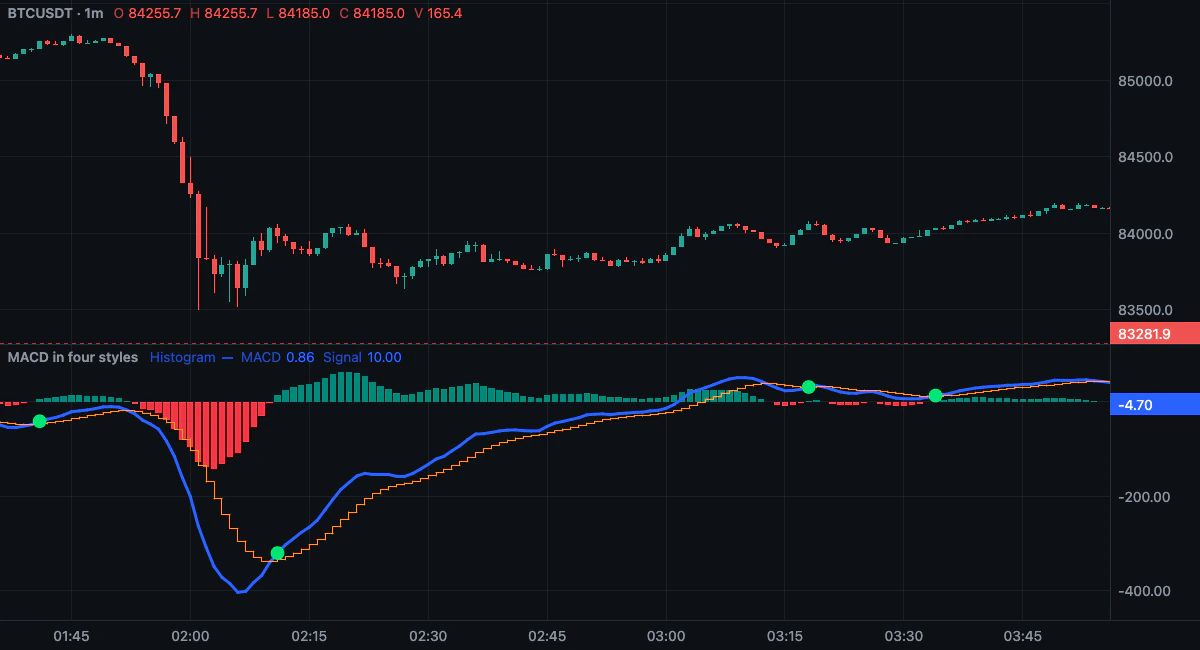 The example on a BTCUSDT 1m chart: a MACD pane with teal and red histogram columns, a blue MACD line, an orange step signal line and green dots on the crosses