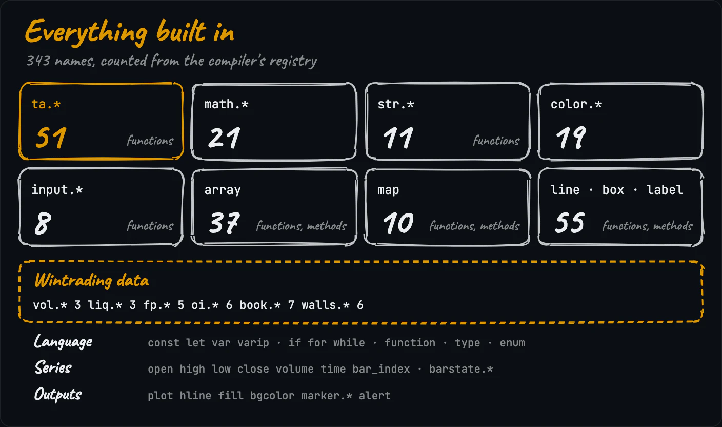 Everything built in, by namespace, with counts from the compiler's registry: ta.* 51, math.* 21, str.* 11, color.* 19, input.* 8, array, map, line, box and label methods, Wintrading data fields
