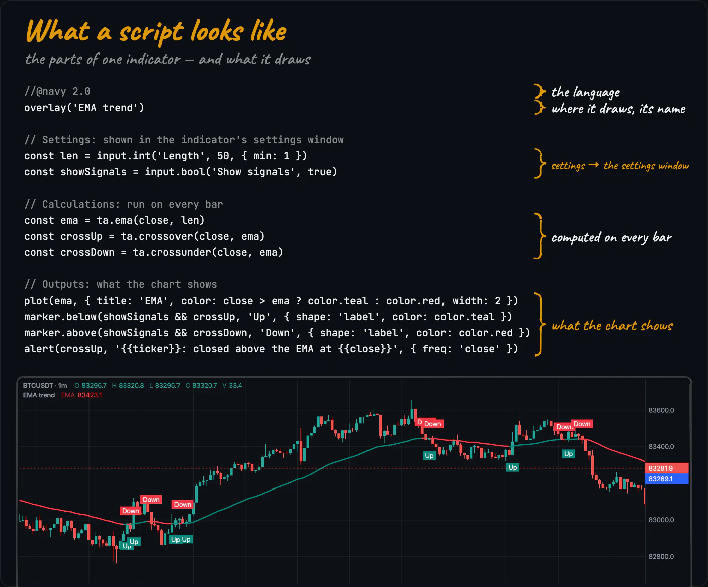 The EMA trend example with its parts marked: the language line, the declaration, the inputs, the calculations, the outputs — and the chart it draws: an EMA colored teal and red with Up and Down labels