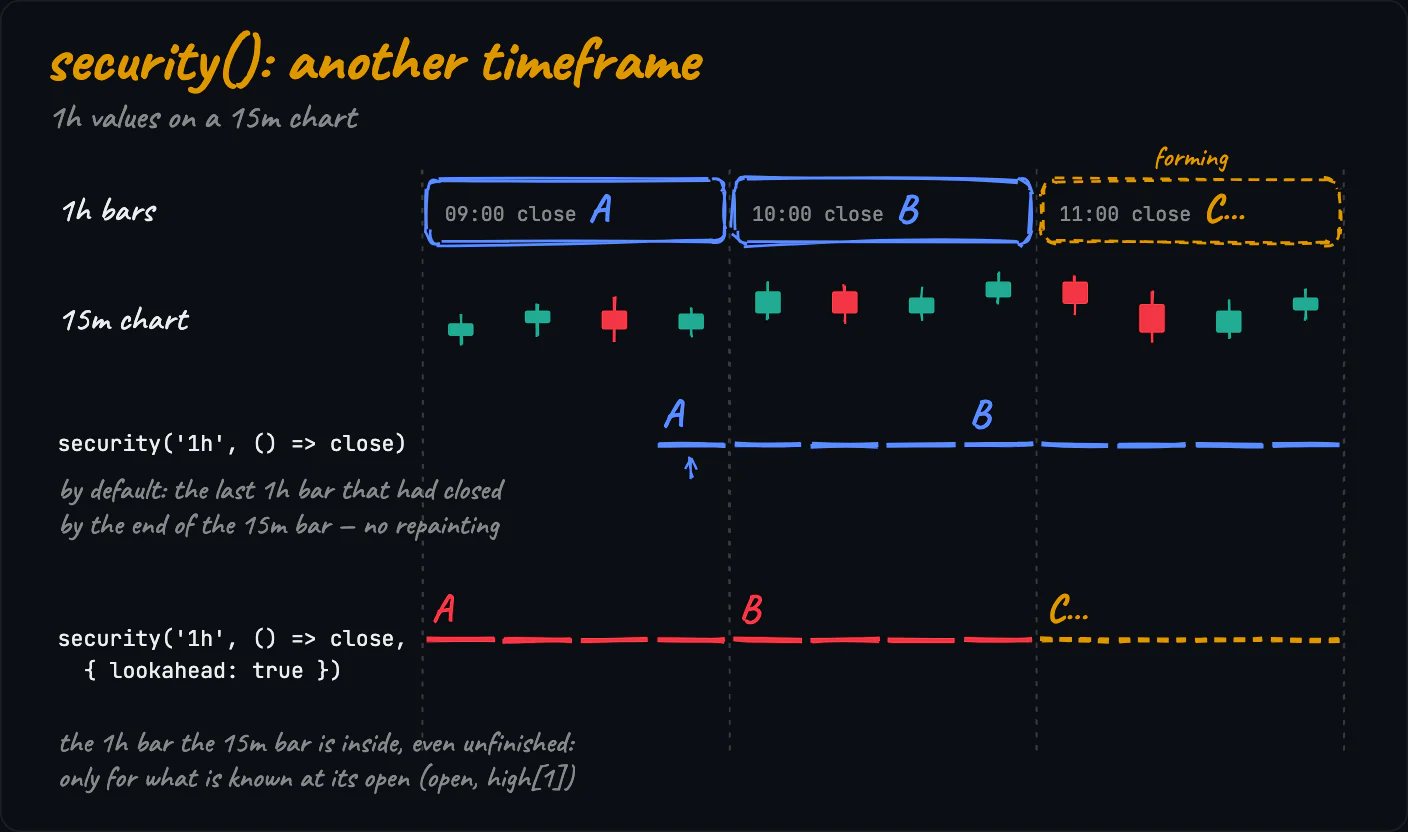 A 15m chart under three 1h bars: by default each 15m bar gets the value of the 1h bar that had closed by its end; with lookahead it gets the 1h bar it is inside, even the forming one