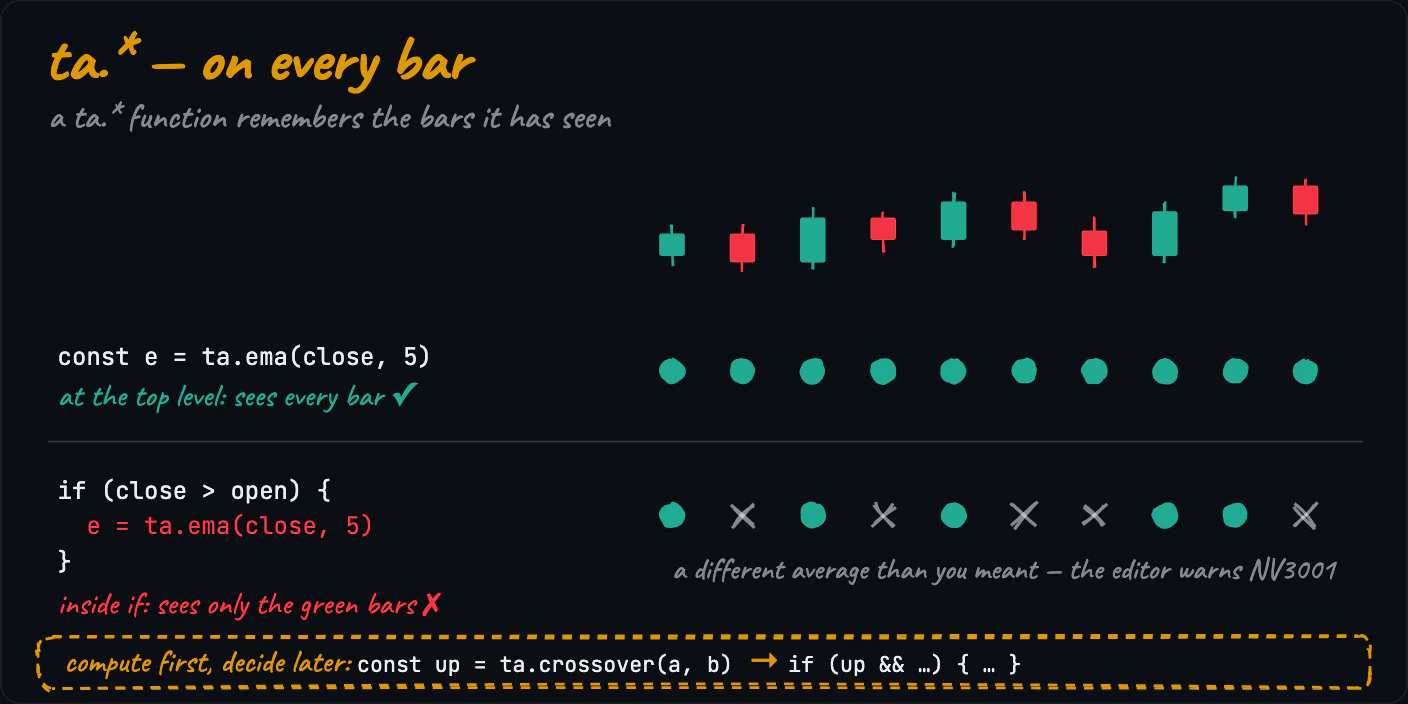 Ten bars: a ta.ema at the top level sees all of them; the same call inside if (close > open) sees only the green bars, so its average is different — the editor warns NV3001