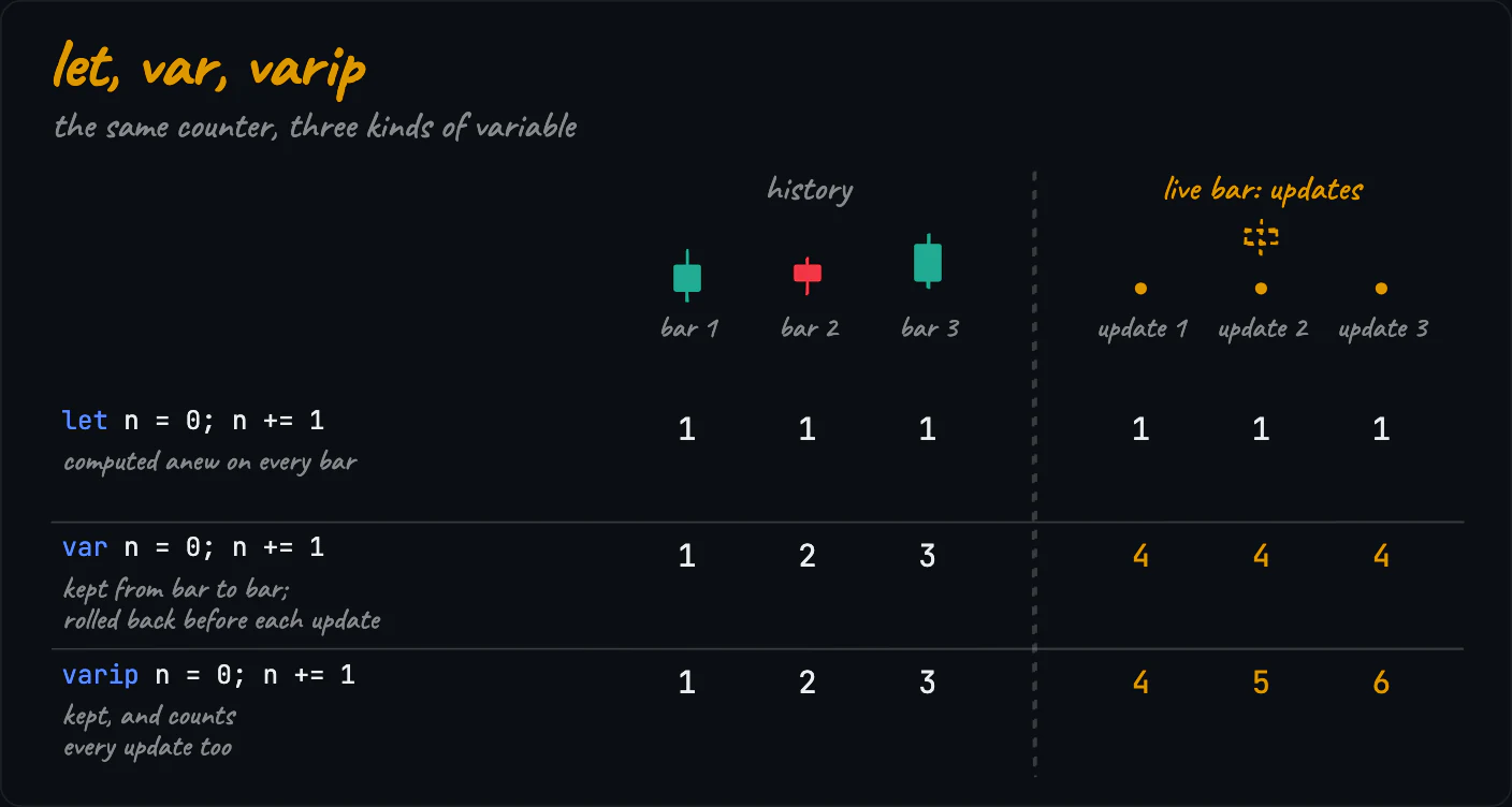 The same counter declared with let, var and varip over three closed bars and three updates of the live bar: let stays 1, var counts 1 2 3 then stays 4, varip counts on to 6