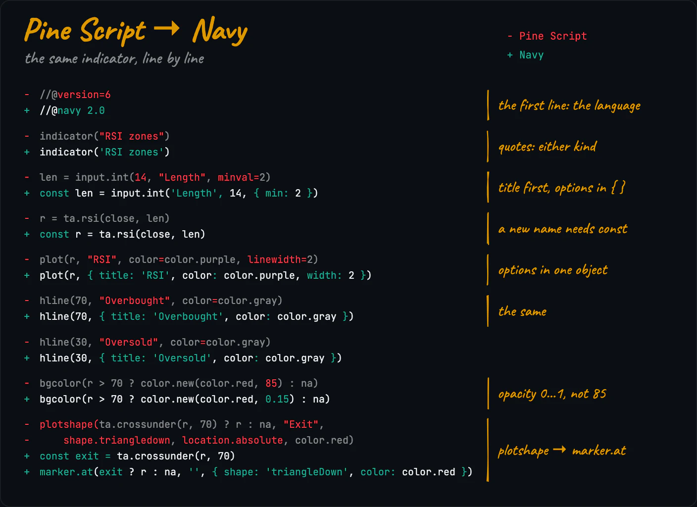 The same RSI indicator in Pine Script and in Navy, line by line, with the changed parts colored and a note per change